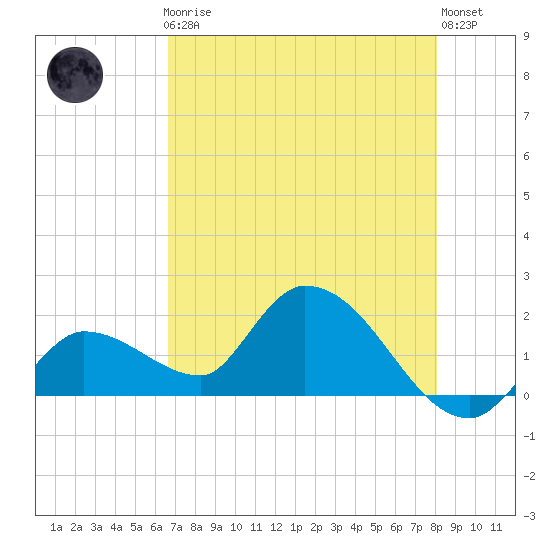 Knockemdown Key tide chart for Friday, May 19, 2023
