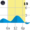 Knockemdown Key tide chart for Friday, May 19, 2023