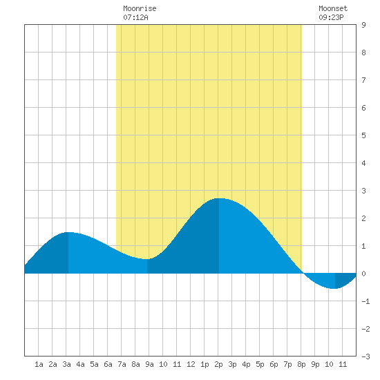 Knockemdown Key tide chart for Saturday, May 20, 2023