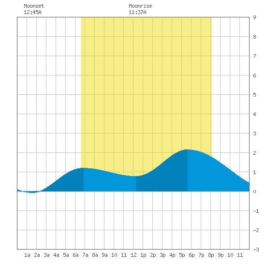 Knockemdown Key tide chart for Thursday, May 25, 2023