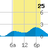 Knockemdown Key tide chart for Thursday, May 25, 2023