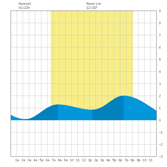 Knockemdown Key tide chart for Friday, May 26, 2023