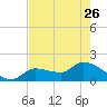 Knockemdown Key tide chart for Friday, May 26, 2023
