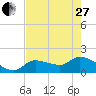Knockemdown Key tide chart for Saturday, May 27, 2023