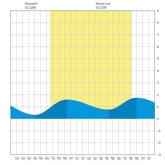 Knockemdown Key tide chart for Sunday, May 28, 2023