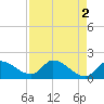 Knockemdown Key tide chart for Tuesday, May 2, 2023