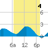 Knockemdown Key tide chart for Thursday, May 4, 2023