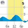 Knockemdown Key tide chart for Friday, May 5, 2023