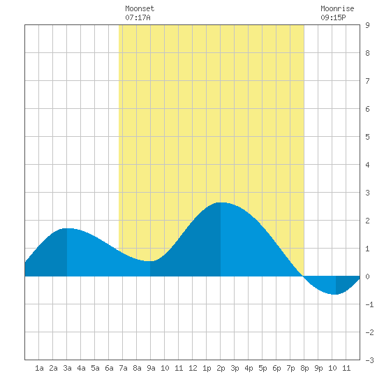Knockemdown Key tide chart for Saturday, May 6, 2023