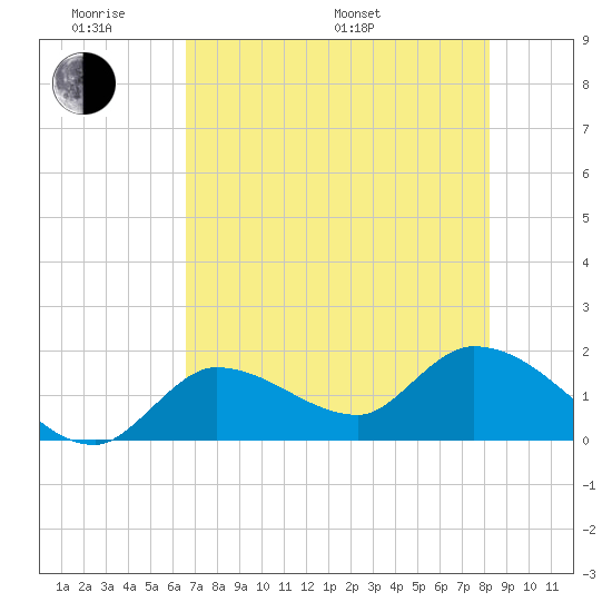 Knockemdown Key tide chart for Saturday, June 10, 2023