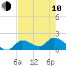 Knockemdown Key tide chart for Saturday, June 10, 2023