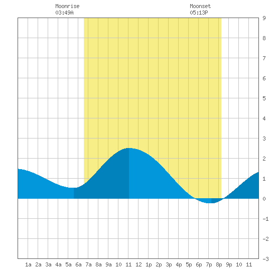 Knockemdown Key tide chart for Wednesday, June 14, 2023