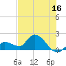 Knockemdown Key tide chart for Friday, June 16, 2023
