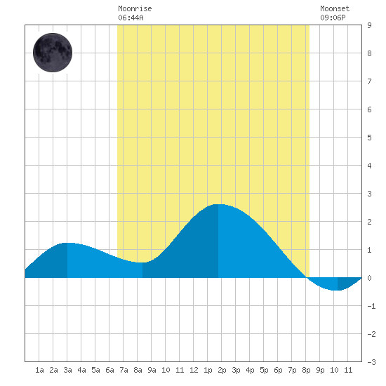 Knockemdown Key tide chart for Sunday, June 18, 2023
