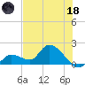 Knockemdown Key tide chart for Sunday, June 18, 2023