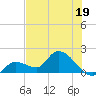 Knockemdown Key tide chart for Monday, June 19, 2023