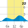 Knockemdown Key tide chart for Thursday, June 22, 2023