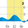 Knockemdown Key tide chart for Friday, June 2, 2023