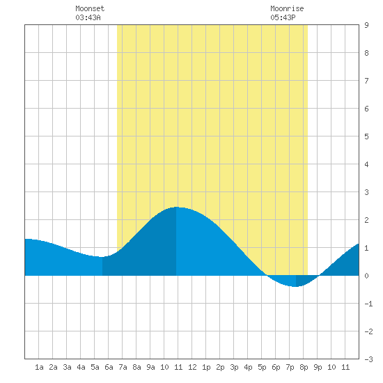 Knockemdown Key tide chart for Friday, June 30, 2023