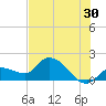 Knockemdown Key tide chart for Friday, June 30, 2023