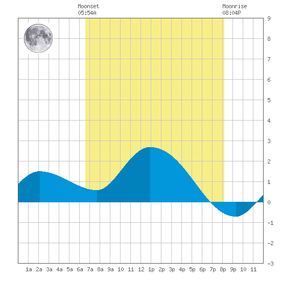 Knockemdown Key tide chart for Saturday, June 3, 2023