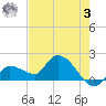Knockemdown Key tide chart for Saturday, June 3, 2023