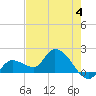 Knockemdown Key tide chart for Sunday, June 4, 2023