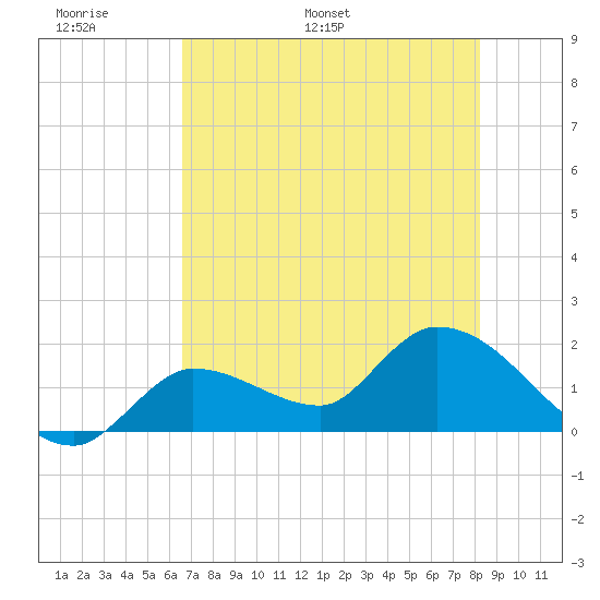 Knockemdown Key tide chart for Friday, June 9, 2023