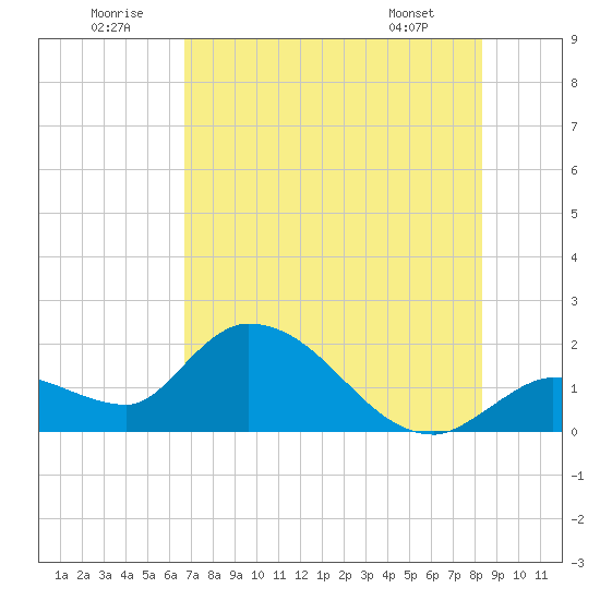 Knockemdown Key tide chart for Wednesday, July 12, 2023