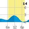Knockemdown Key tide chart for Friday, July 14, 2023