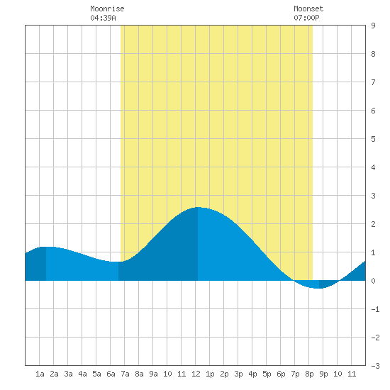 Knockemdown Key tide chart for Saturday, July 15, 2023