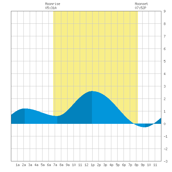 Knockemdown Key tide chart for Sunday, July 16, 2023