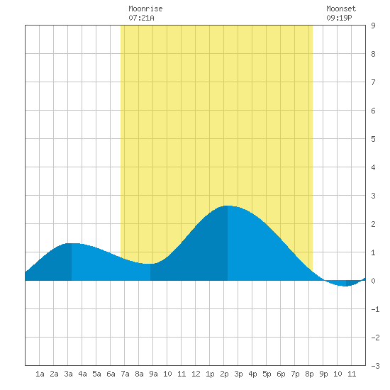 Knockemdown Key tide chart for Tuesday, July 18, 2023