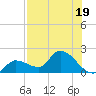 Knockemdown Key tide chart for Wednesday, July 19, 2023
