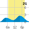 Knockemdown Key tide chart for Friday, July 21, 2023