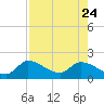 Knockemdown Key tide chart for Monday, July 24, 2023