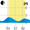 Knockemdown Key tide chart for Tuesday, July 25, 2023