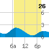 Knockemdown Key tide chart for Wednesday, July 26, 2023