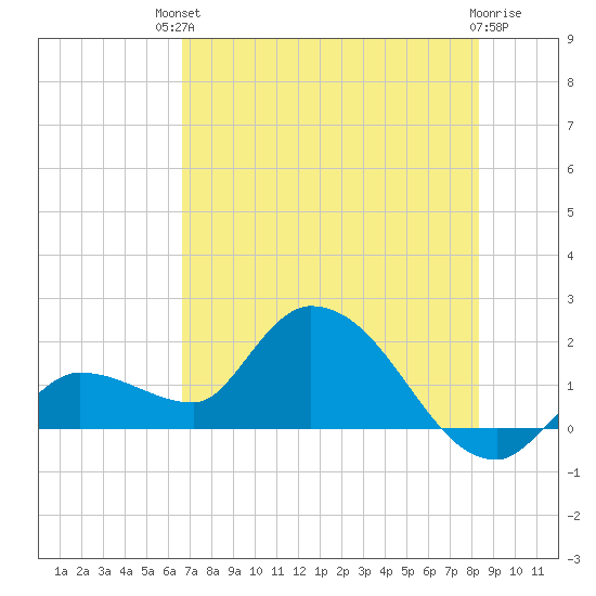 Knockemdown Key tide chart for Sunday, July 2, 2023