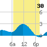 Knockemdown Key tide chart for Sunday, July 30, 2023