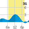 Knockemdown Key tide chart for Monday, July 31, 2023