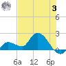 Knockemdown Key tide chart for Monday, July 3, 2023