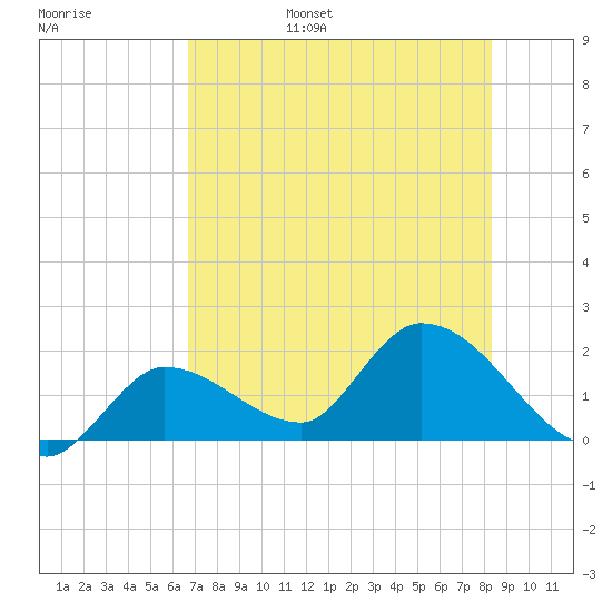 Knockemdown Key tide chart for Friday, July 7, 2023