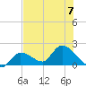 Knockemdown Key tide chart for Friday, July 7, 2023