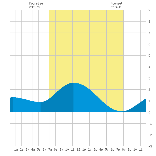 Knockemdown Key tide chart for Saturday, August 12, 2023