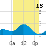 Knockemdown Key tide chart for Sunday, August 13, 2023