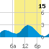 Knockemdown Key tide chart for Tuesday, August 15, 2023