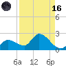 Knockemdown Key tide chart for Wednesday, August 16, 2023