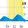 Knockemdown Key tide chart for Friday, August 18, 2023