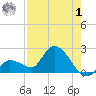Knockemdown Key tide chart for Tuesday, August 1, 2023